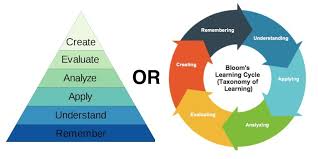 Image result for bloom's taxonomy of learning