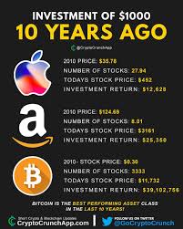 Decentralization is probably the main reason why people don't see it as a real asset. Bitcoin The Best Performing Asset Class Cryptocurrencies