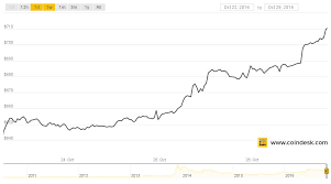 coindesk bitcoin prices roar past 700 but zcash steals the