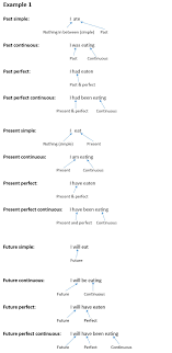 Keywords to indicate the presence of simple present tense. Tenses Aspect Example 1