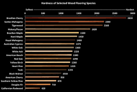 70 expository janka wood hardness rating chart