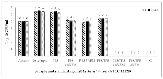 Hardware / software compression card; Polymers Free Full Text Morphological Structural Thermal Permeability And Antimicrobial Activity Of Pbs And Pbs Tps Films Incorporated With Biomaster Silver For Food Packaging Application Html