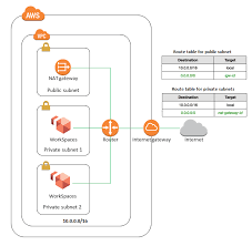 Configure A Vpc For Amazon Workspaces Amazon Workspaces