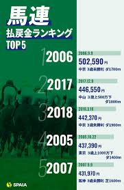 馬連 平均 配当