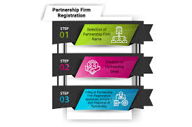 Partnership Firm Registration Online Process In India Enterslice Registration Partnership Firm