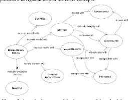 Figure 3 From Using Ado Net Entity Framework In Domain Driven Design A Pattern Approach Semantic Scholar