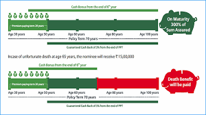 Bajaj Allianz Lifelong Assure Plan Review Key Features