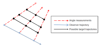 Passive Ranging Using A Single Maneuvering Sensor Matlab Simulink