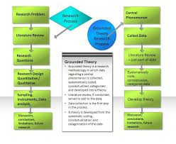 Grounded Theory Methodology Diagram Research Writing Essay Writing Help Research Methods