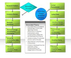 Common approaches include grounded theory, ethnography, action research. Grounded Theory Methodology Diagram Research Methods Research Writing Scientific Method