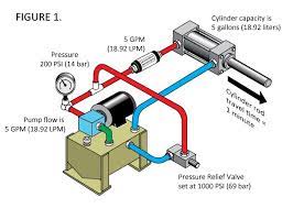 We did not find results for: Hydraulic Cylinder Rod Travel Is Slower Than Normal Do I Find The Problem With A Pressure Gauge Or Flow Meter Hydracheck