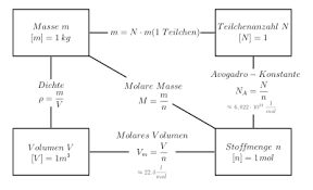 Das volumen, das von einem mol einer substanz ausgefüllt wird. Molares Volumen Wikipedia