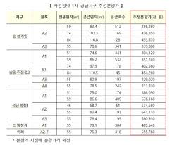 Check spelling or type a new query. ë§‰ì˜¤ë¥¸ 3ê¸°ì‹ ë„ì‹œ ì‚¬ì „ì²­ì•½ ë¶„ì–'ê°€ ìµœì € 3ì–µ412ë§Œì› í•œê²½ë‹·ì»´
