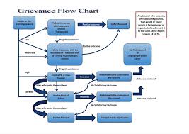 Grievance And Concerns Policy Southern Vales Christian College