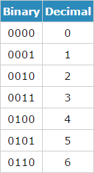 Image Of Binary To Decimal Options So You Wont Have To Use A