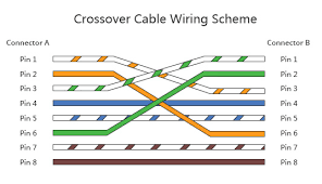Collection of cat5 crossover cable wiring diagram. What Is Crossover Ethernet Cable Compare Crossover With Patch Cable Poftut