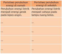 Energi listrik merupakan salah satu energi yang terjadi karena adanya arus listrik yang menyebabkan terjadinya energi. Contoh Peristiwa Perubahan Energi Di Rumah Dan Di Sekolah Kelas 3