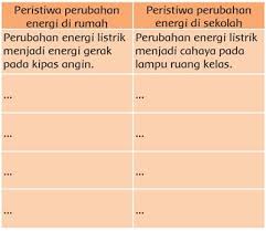 Perubahan cepat akan terjadi dalam kehidupan manusia, budaya kerja, dan dalam kehidupan bicara masa depan, berarti berbicara tentang sesuatu yang akan datang dan identik dengan apa yang kemudian, yang akan menjadi tren dari teknologi masa depan adalah alur komunikasi yang. Contoh Peristiwa Perubahan Energi Di Rumah Dan Di Sekolah Kelas 3