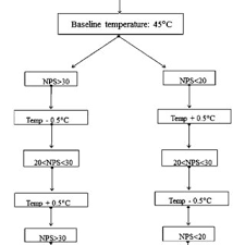 Flow Chart Showing A Schematic Principle Of The Method Of