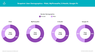 I was wondering if anyone knows why when i integrate fitbit into s health the stats don't match? Gesundheits Und Fitness Apps Fitbit Dominiert Vor Myfitnesspal Und S Health Notebookcheck Com News