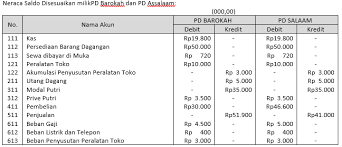 Maybe you would like to learn more about one of these? Berdasarkan Neraca Di Atas Maka Nilai Modal Tiap Perusahaan Pada Neraca Saldo Setelah Pen