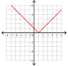 Improve your math knowledge with free questions in graph an absolute value function and thousands of other math skills. Graphing Absolute Value Functions
