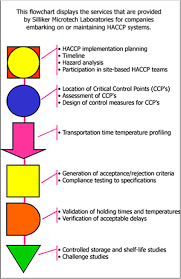 mandez food systems haccp food safety programs