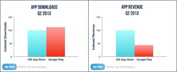 Emails unveiled during the epic v. App Store Downloads For Android Apps Ios Apps