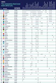Personal information collected in the course of operation of the sites and provision of the services may differ depending on whether you access the sites and the services while logged in to your yandex and toloka user accounts (accounts 11.1 what are cookies and what does yandex use them for? The Companies That Collect The Most Data 2021 Clario