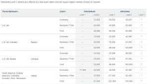 2015 American Airlines Award Chart Points With A Crew