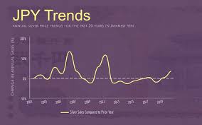 Best silver price in united kingdom. 100 Year Silver Price History Charts And Complete Overview