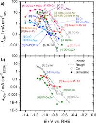 What relationship exists between solubility and temperature for most of the substances shown? Progress And Perspectives Of Electrochemical Co2 Reduction On Copper In Aqueous Electrolyte Chemical Reviews