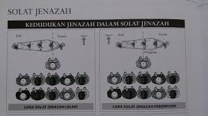 Salat jenazah sama halnya dengan shalat yang lain, yaitu harus menutup aurat, suci dari hadas besar dan kecil, suci badan, pakaian dan tempatnya serta menghadap. Kedudukan Jenazah Dalam Solat Menjawab Kemusykilan Agama Facebook