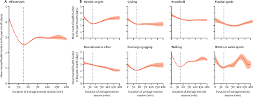Cultural physical activities and exercise for health promotion are also welcome. Association Between Physical Exercise And Mental Health In 1 2 Million Individuals In The Usa Between 2011 And 2015 A Cross Sectional Study The Lancet Psychiatry
