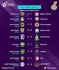 Send your news stories to email protected and via whatsapp on +233. Ghana Football Association On Twitter Match Week 1 Results Gplwk1 Bringbackthelove Ignitingpassioncreatingwealthforall