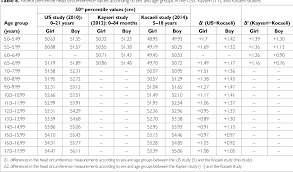 table 6 from head circumference charts for turkish children