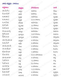 Meticulous Telugu Nakshatra Compatibility Chart Telugu