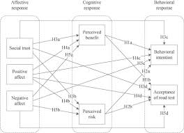 Maybe you would like to learn more about one of these? Road Tests Of Self Driving Vehicles Affective And Cognitive Pathways In Acceptance Formation Sciencedirect