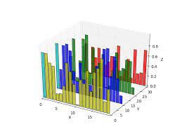 Matplotlib Bar Scatter And Histogram Plots Coding In Python Histogram Coding