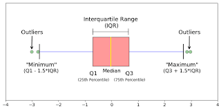 The Image Above Is A Boxplot A Boxplot Is A Standardized Way Of Displaying The Distribution Of Data Based On A Five Numbe In 2020 Data Science Understanding Quartiles