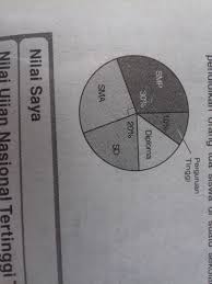 Pendidikan merupakan suatu hal yang penting dalam membentuk manusia yang berilmu, berbudaya, bertakwa serta mampu menghadapi tantangan masa yang akan datang. Diagram Berikut Ini Menunjukan Latar Belakang Pendidikan Orang Tua Siswa Di Suatu Sekolah Banyak Brainly Co Id