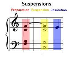 Suspensions Music Theory Academy Definition Explanation Examples