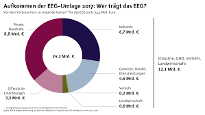 In diesem zusammenhang wurde ein erfolgreiches instrument zur förderung des stroms aus erneuerbaren energien konzipiert: Aufkommen Der Eeg Umlage 2017 Wer Tragt Das Eeg Bdew