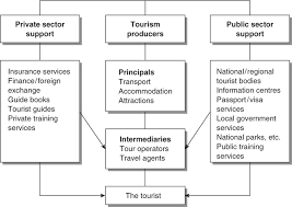 What are the tourism industry regions of the world? Sage Books Travel And Tourism