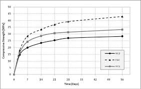 How To Estimate 28th Day Compressive Strength Of Concrete