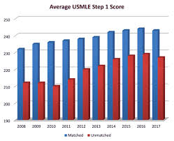 Scoring well on usmle step 1 requires dedication and a clear study schedule. Guide To The Ophthalmology Match The University Of Iowa Ophthalmology