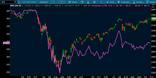 Charts That Rule The World A Thinkorswim Special Focus Ticker Tape