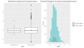 Removing correlated predictors and zero variance variables; 2