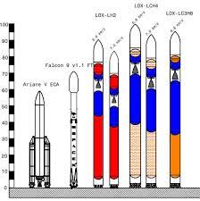 Ariane 5 Falcon 9 V1 1 Ft Dlr Loxlh2 Lox Methane And Lox Propane Download Scientific Diagram