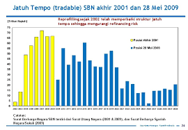 Syariah (surat berharga syariah negara/sbsn/sukuk). Perkembangan Utang Negara Pinjaman Luar Negeri Surat Berharga